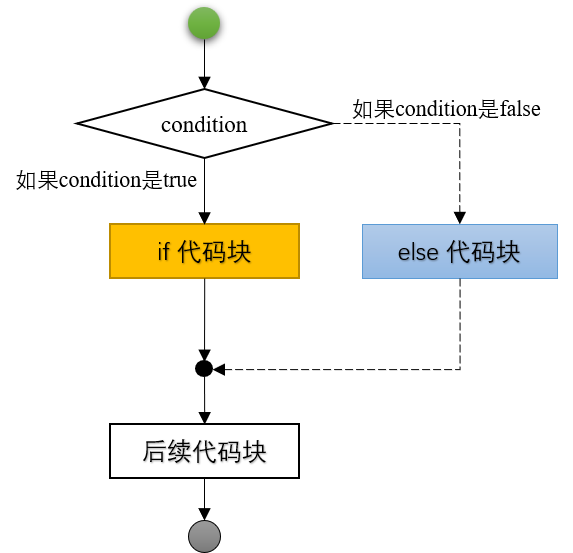 基本分支结构