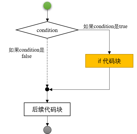 只有if statement的流程图